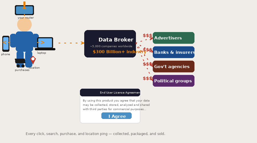 data privacy illustration showing how personal data is collected and sold